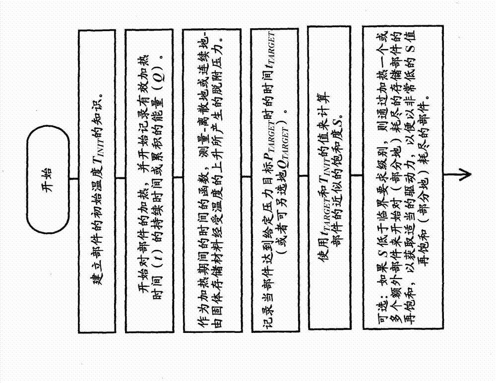 Method for determining the degree of saturation of solid ammonia storage materials in containers