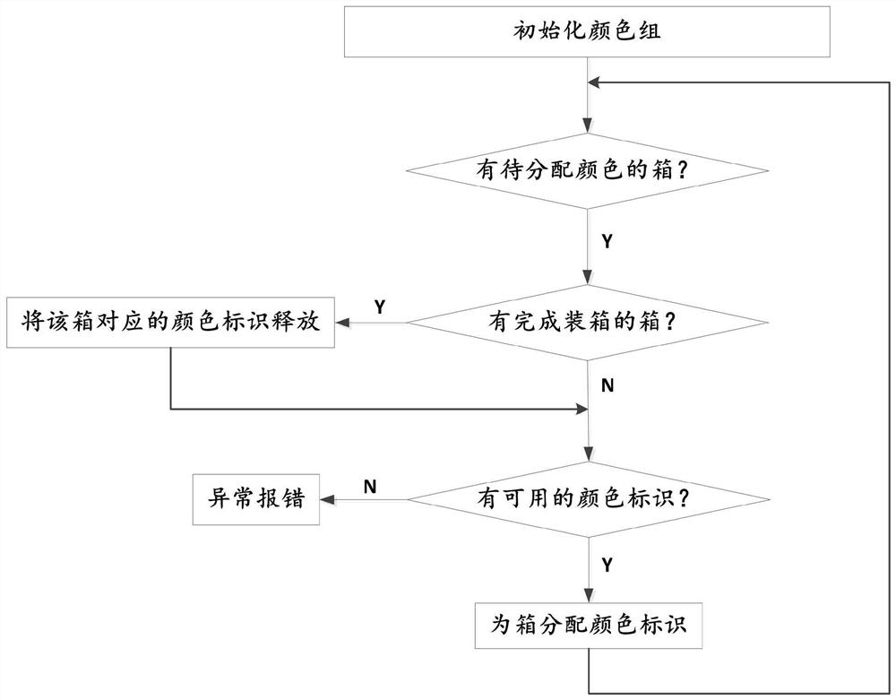 A kind of glass cutting box unloading system and box unloading method