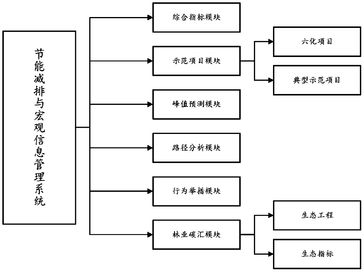 Energy conservation emission reduction and macroscopic information management system