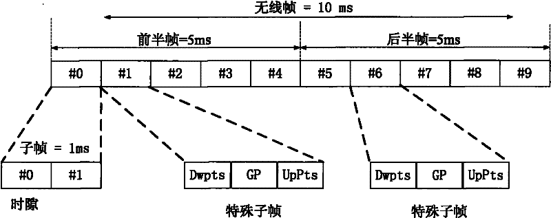 A method for initial cell search in an LTE system