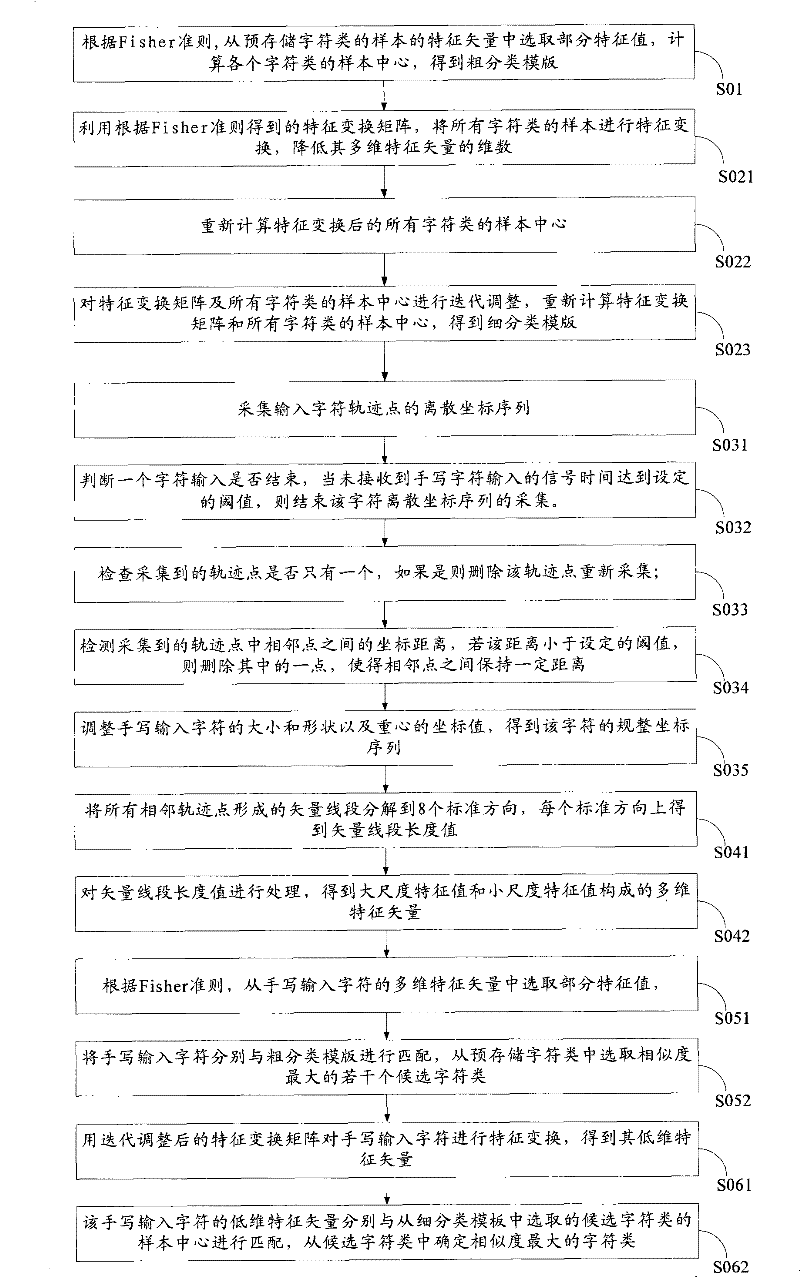 Hand-written character input method and system