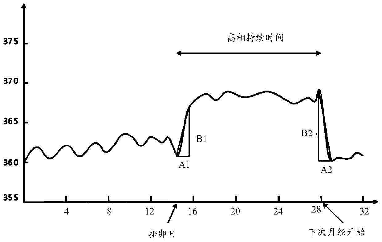 Corpus luteum function evaluating method and device