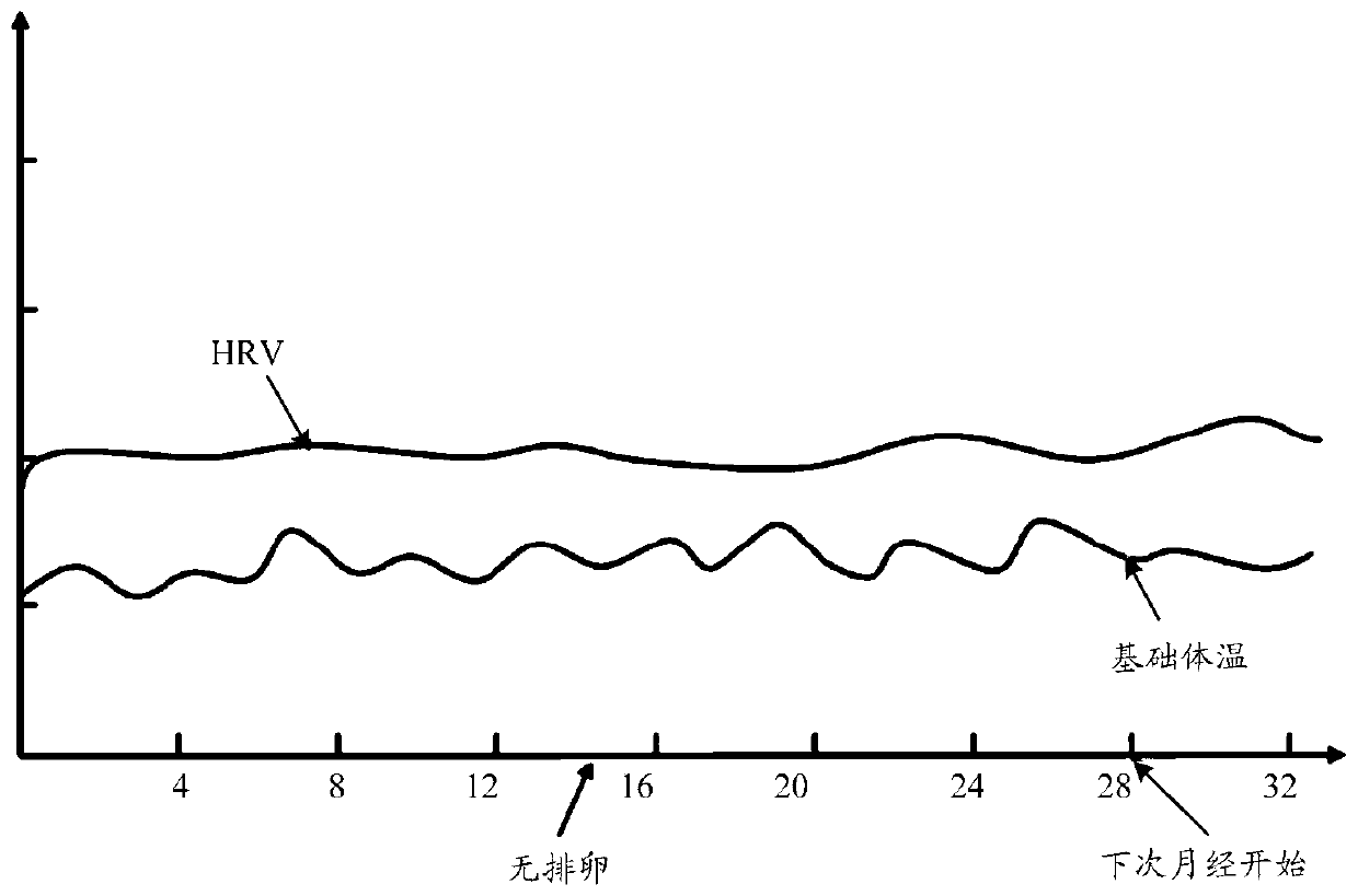 Corpus luteum function evaluating method and device