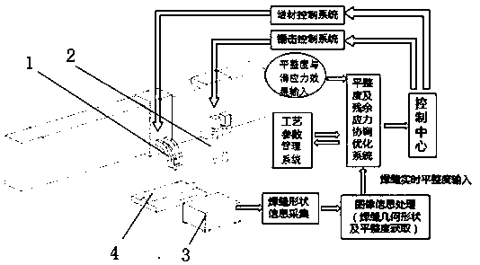 Self-feedback control method and system for coordinated optimization of laminated material flatness and residual stress