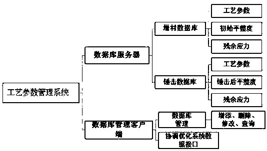 Self-feedback control method and system for coordinated optimization of laminated material flatness and residual stress