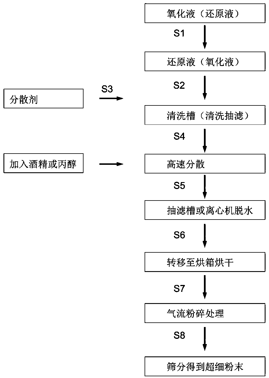 A kind of preparation method of modified ultrafine precious metal powder