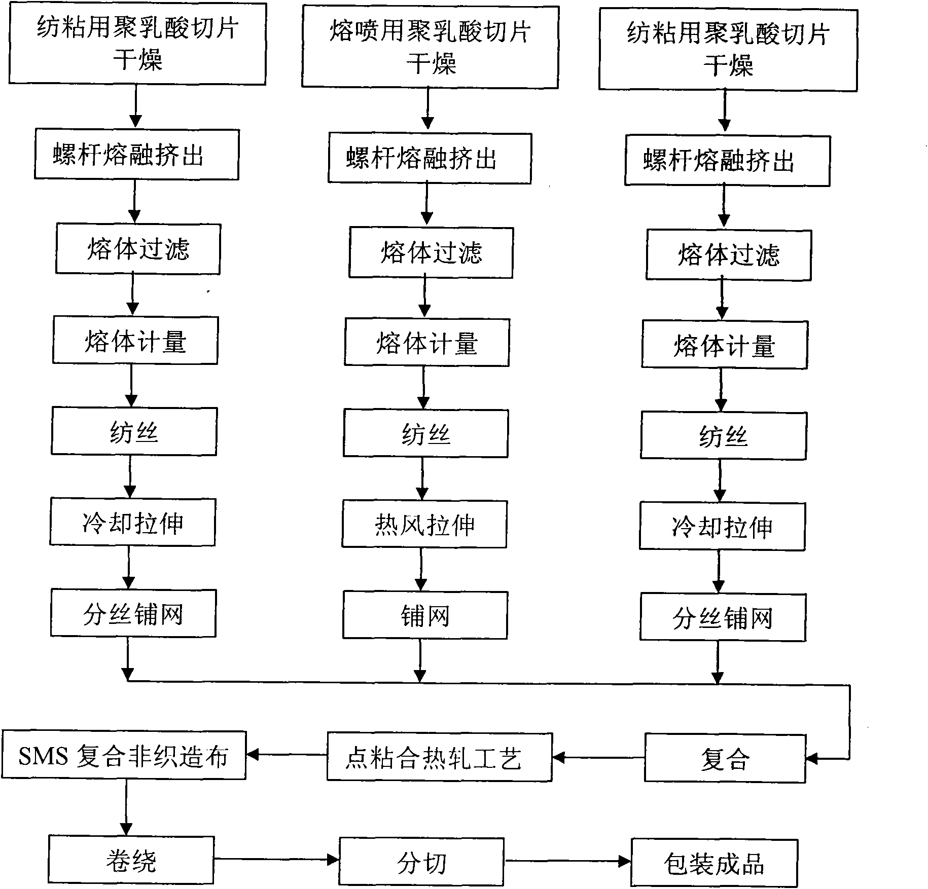 Fully-degradable polylactic acid fiber SMS compound non-woven and manufacturing method thereof