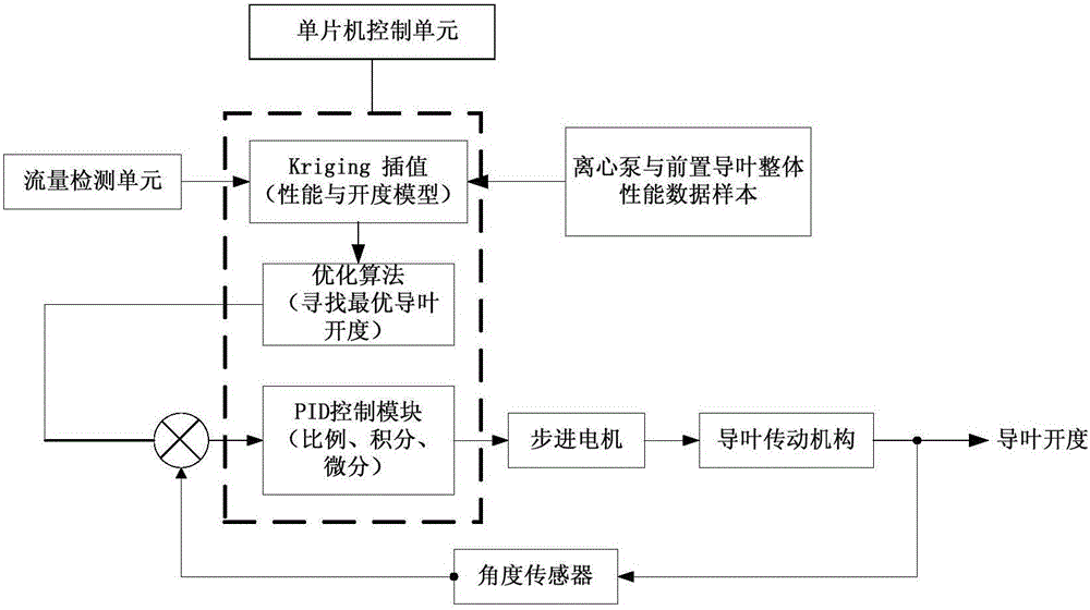 Automatic adjustment method for centrifugal pump front guide vane and device for automatic adjustment method