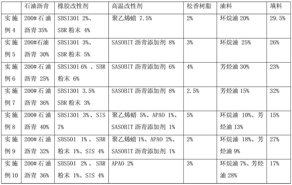 Smokeless non-curing rubber asphalt waterproof coating capable of low temperature construction and production method thereof