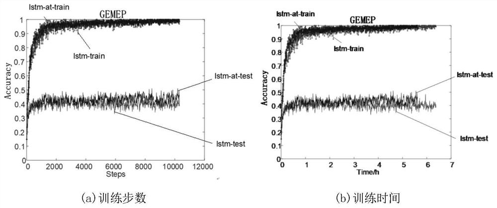 Method for quickly recognizing speech emotion category based on long and short term memory network