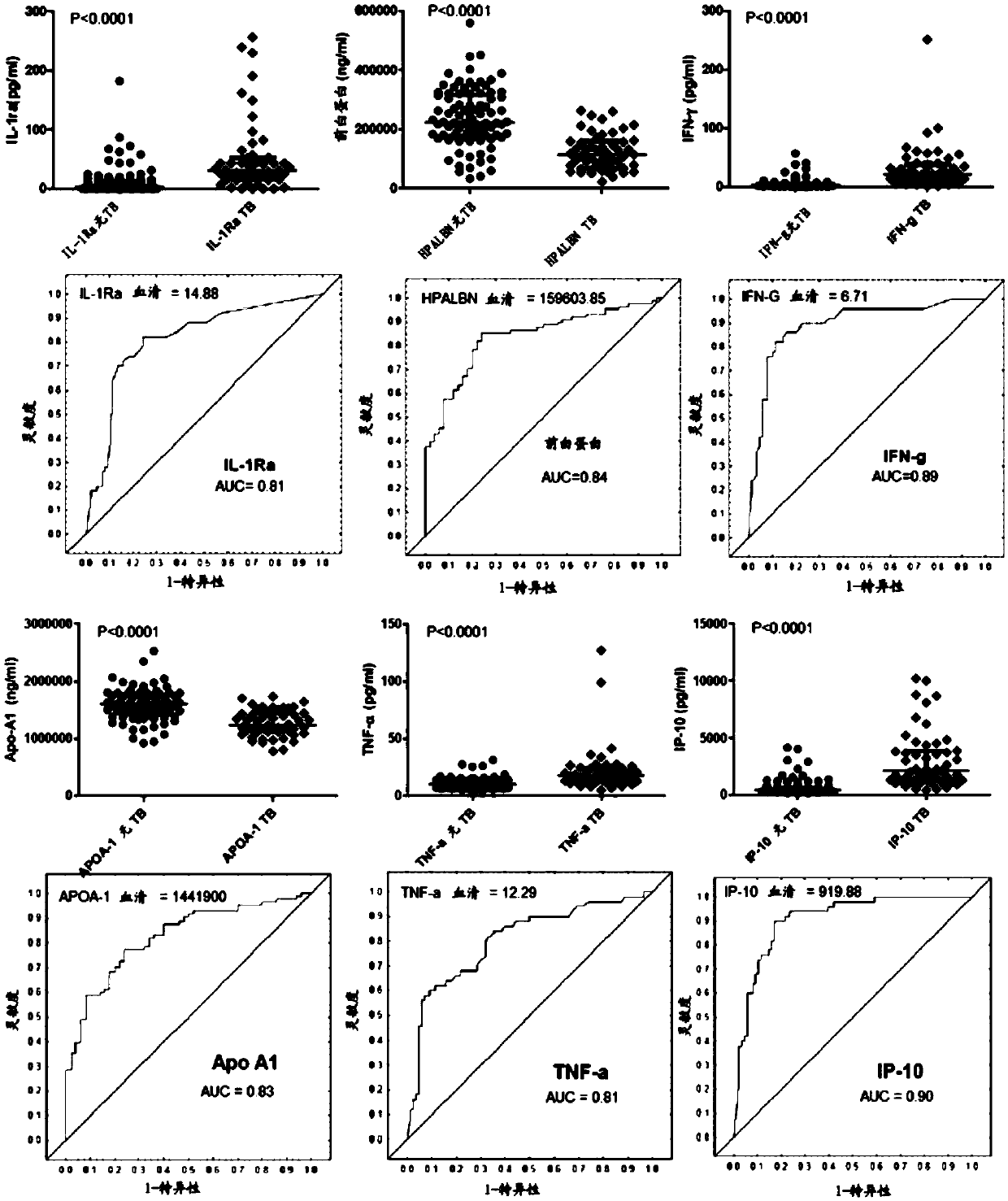 Methods used to diagnose tuberculosis