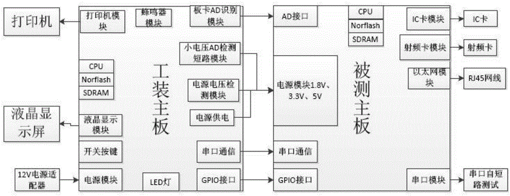 Tooling for testing embedded POS payment terminal motherboard and test method thereof