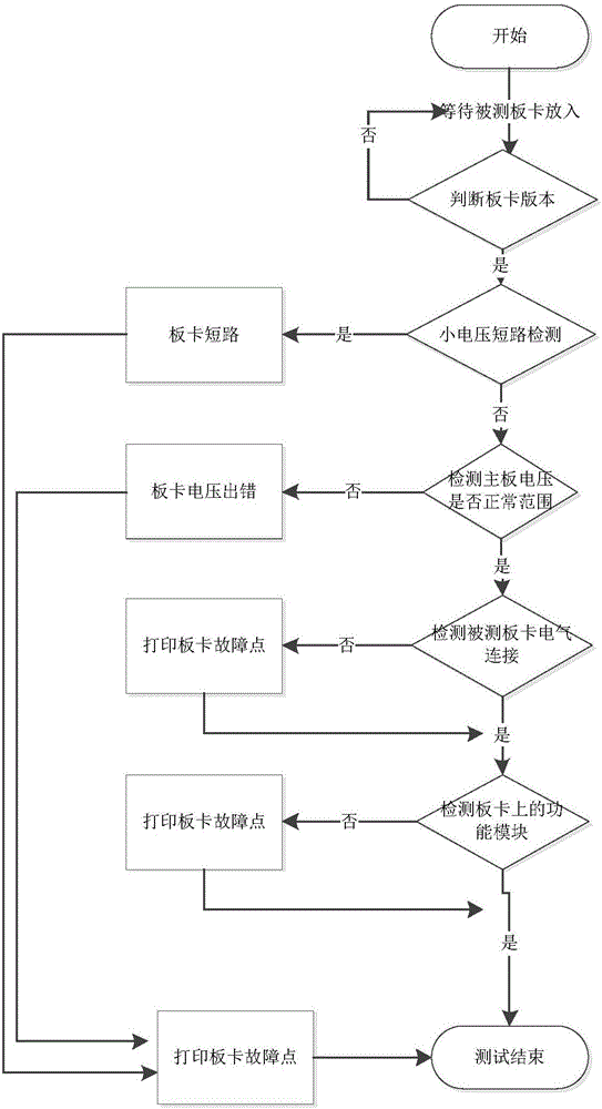 Tooling for testing embedded POS payment terminal motherboard and test method thereof