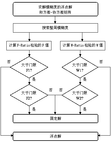 Method for determining carrier phase integer ambiguity in satellite navigation