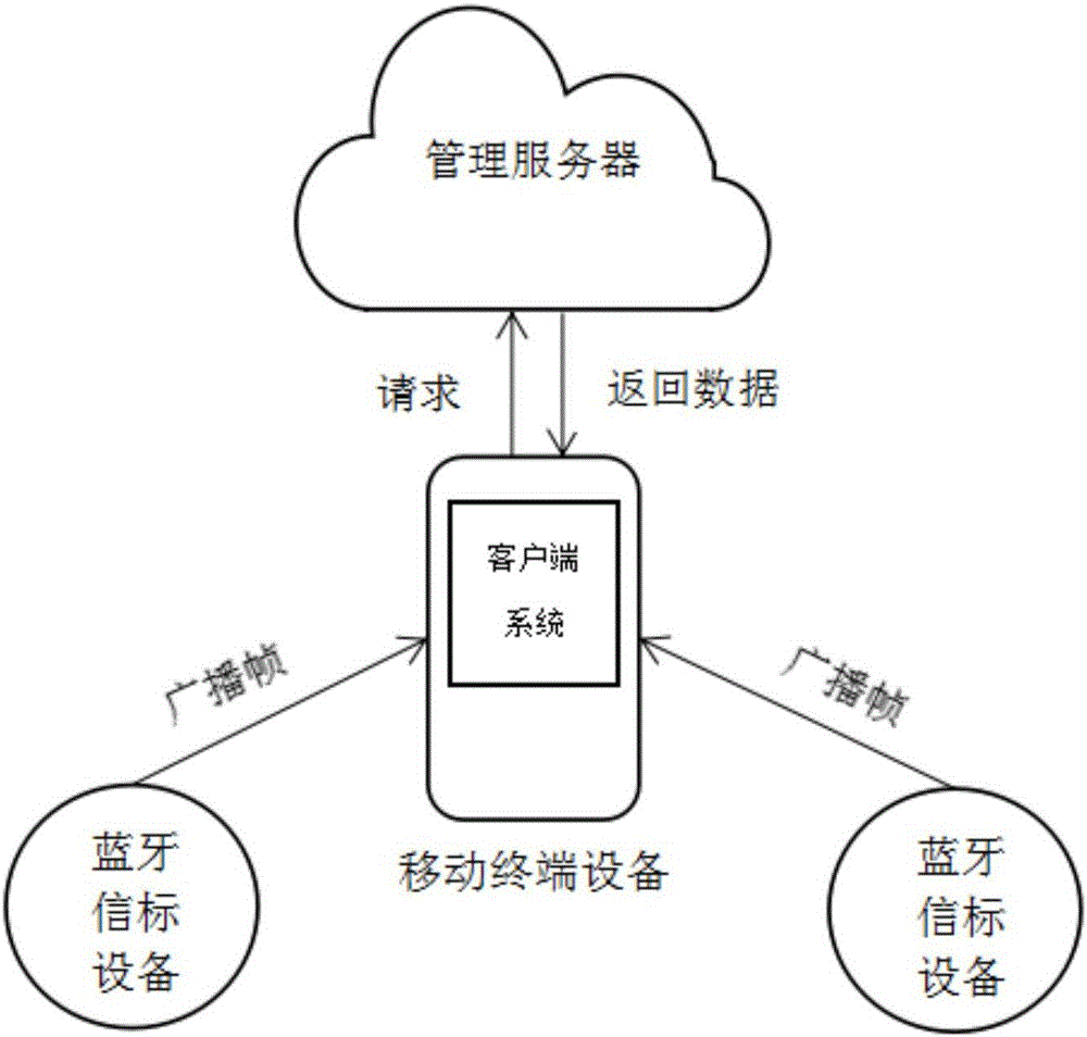 Business travel area location service system based on low-power Bluetooth beacon