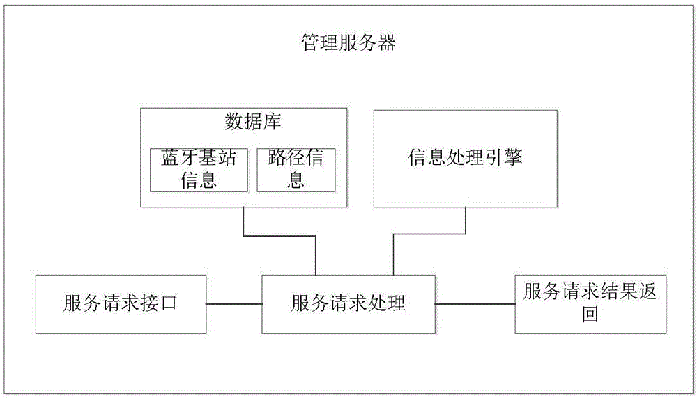 Business travel area location service system based on low-power Bluetooth beacon