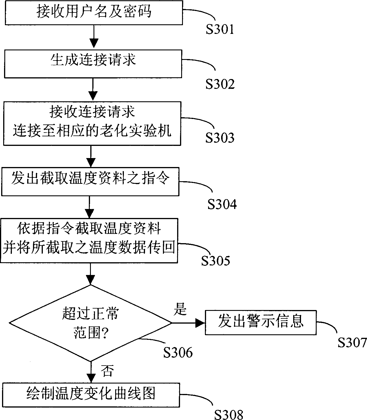 Temperature monitoring system and method