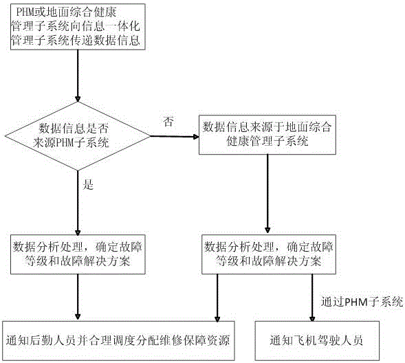 Airplane autonomous guarantee system and method based on internet of things