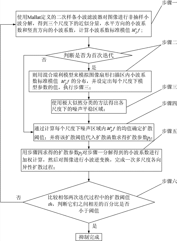 Ultrasonic medical image speckle noise inhibition method based on multi-scale anisotropic diffusion