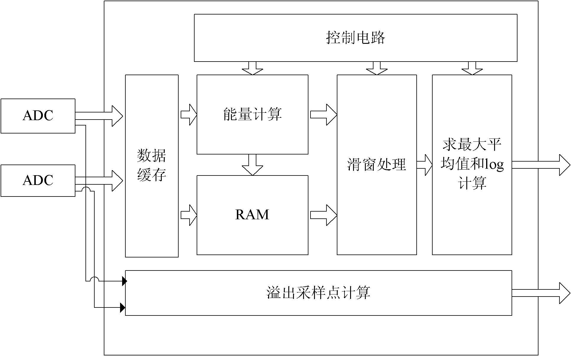 Automatic gain control method and control circuit suitable for orthogonal frequency division multiplexing (OFM) system