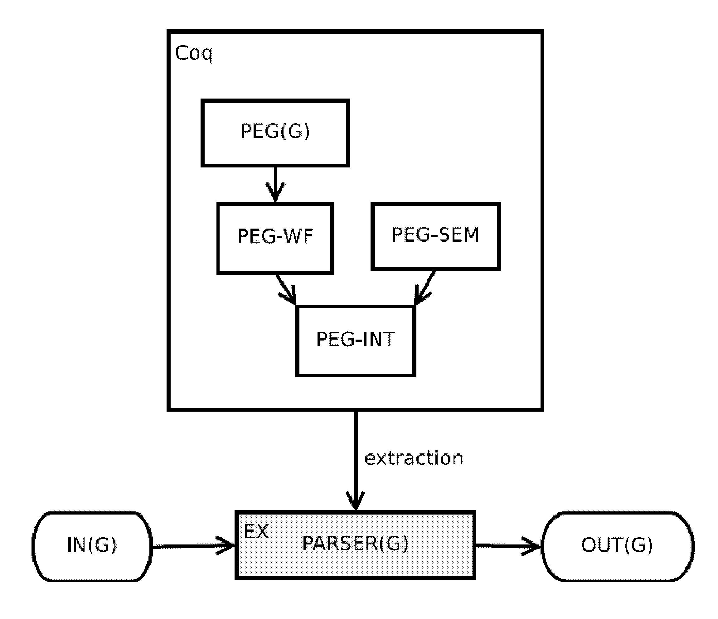 System and method for creating a parser generator and associated computer program