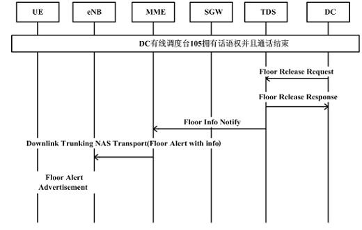 Realization method of speaking right signaling of broadband multimedia cluster system dispatching station based on TD-LTE (Time Division Long Term Evolution)