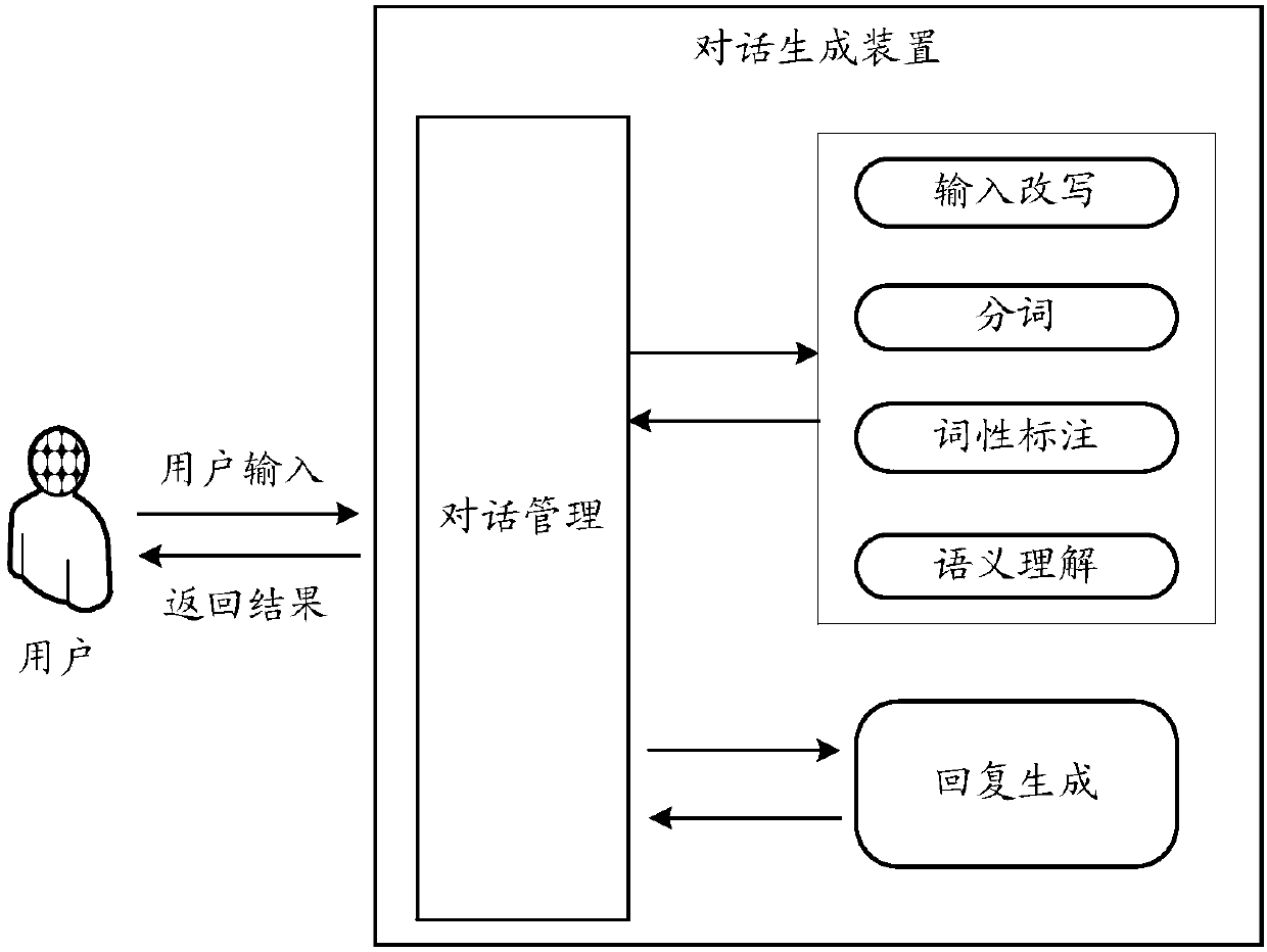 Dialogue generation method and related device