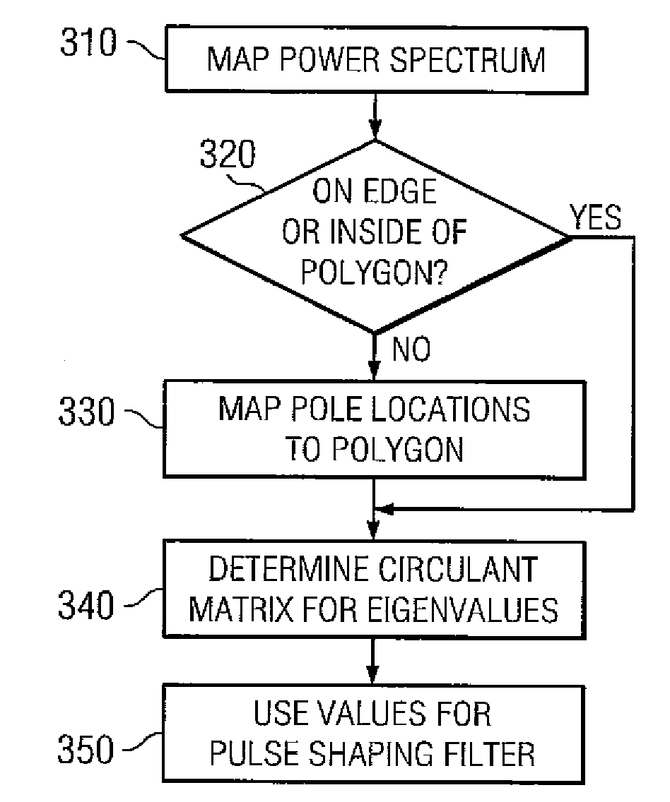 Method and system for statistical filters and design of statistical filters