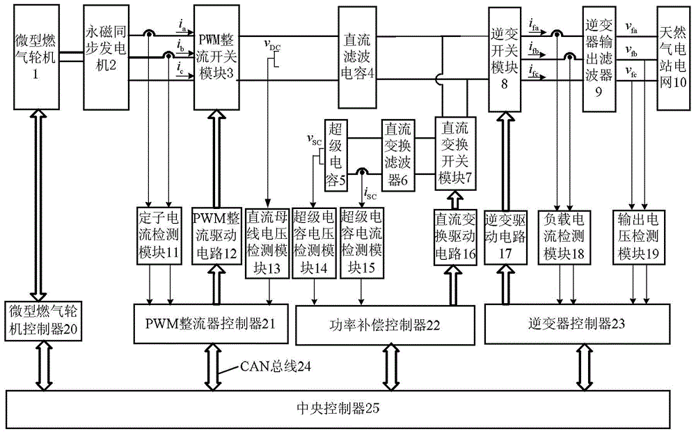 Control method of gas turbine power generation device used for energy storage of natural gas power station super capacitor and gas turbine power generation device