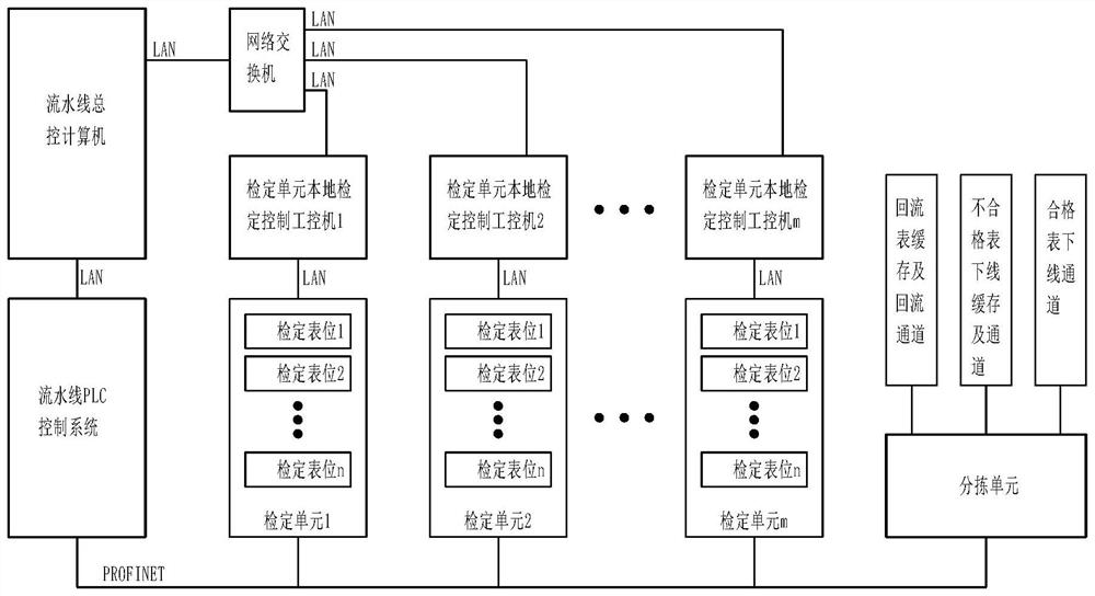 Automatic diagnosis system and method for abnormal meter position of electric energy meter verification assembly line