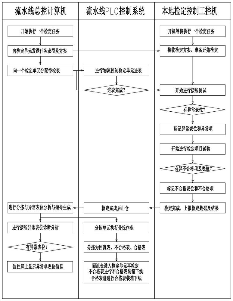 Automatic diagnosis system and method for abnormal meter position of electric energy meter verification assembly line