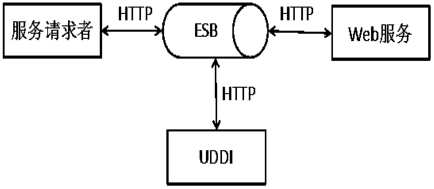 Enterprise application integration method and system based on enterprise service bus (ESB)