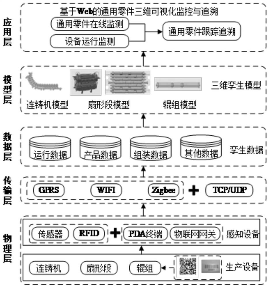 A method for online monitoring and traceability of common parts of continuous casting machine based on digital twin