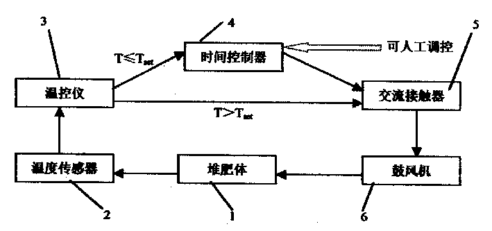 Semi-automatic control method of feedback ventilation temperature in producing aerobic compost