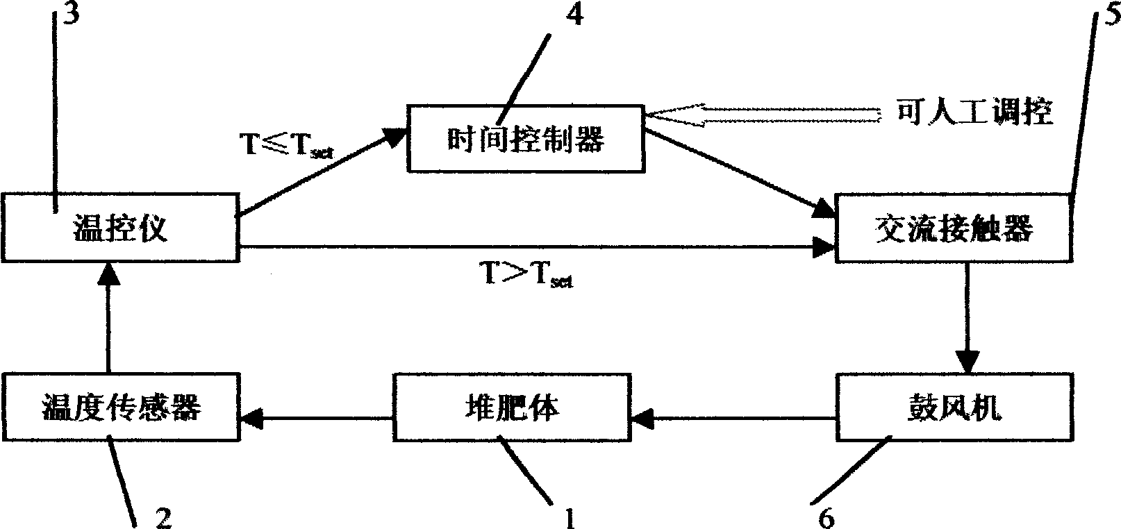 Semi-automatic control method of feedback ventilation temperature in producing aerobic compost