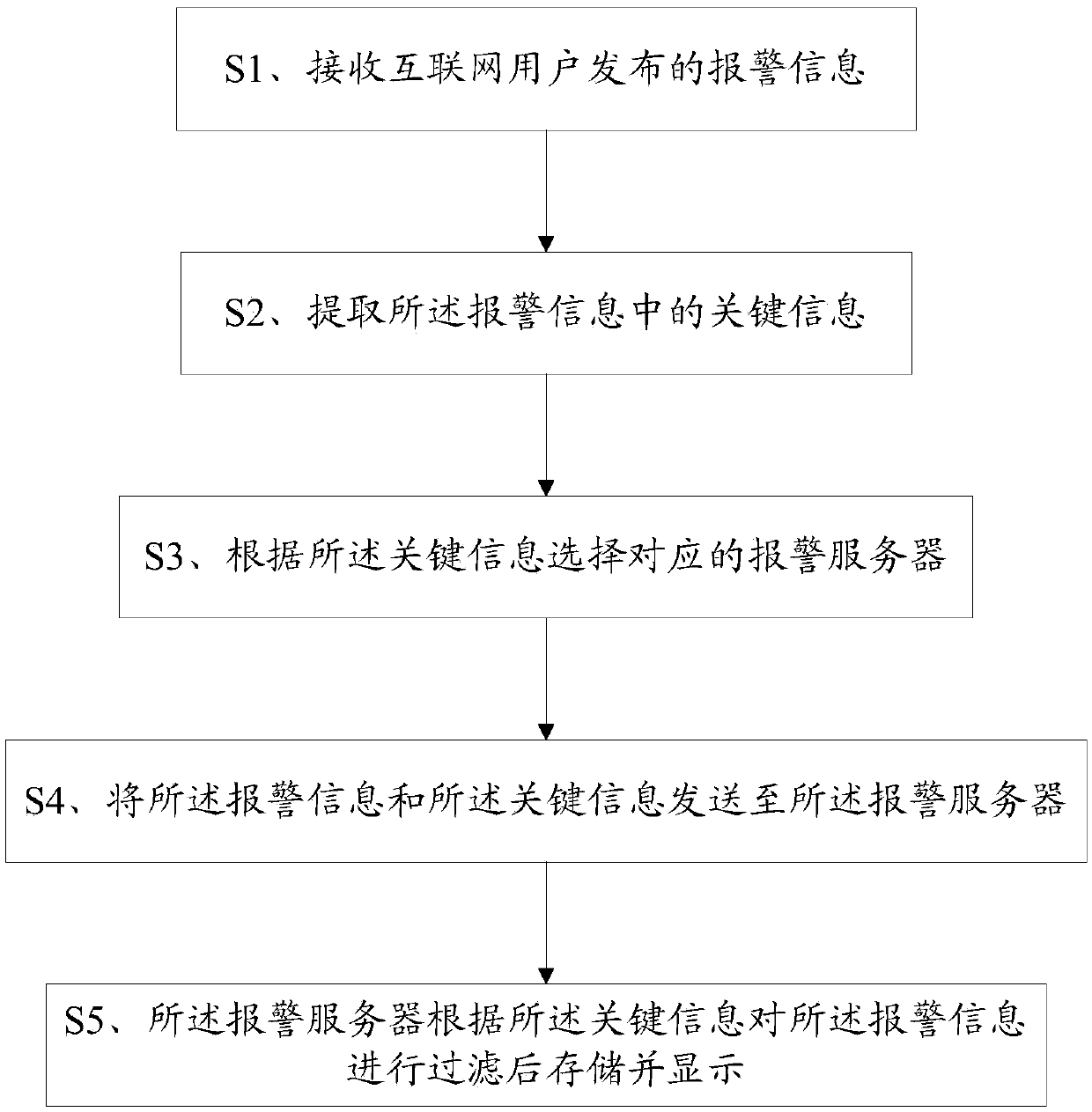 A kind of alarm method and system