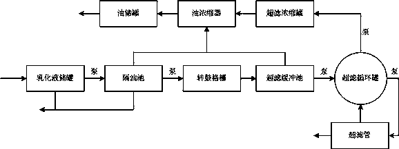 Emulsion wastewater treatment process and device