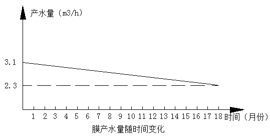 Emulsion wastewater treatment process and device