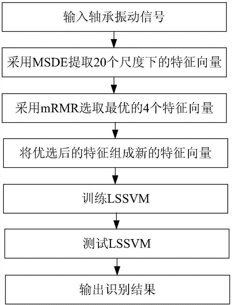 Method for diagnosing faults of bearings on basis of multi-scale symbolic dynamics entropy