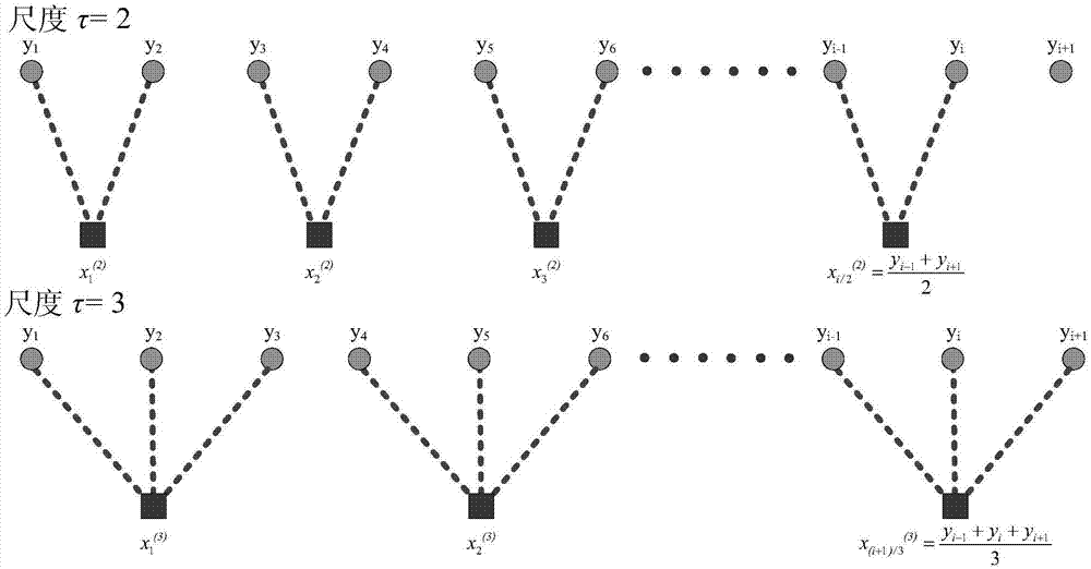 Method for diagnosing faults of bearings on basis of multi-scale symbolic dynamics entropy