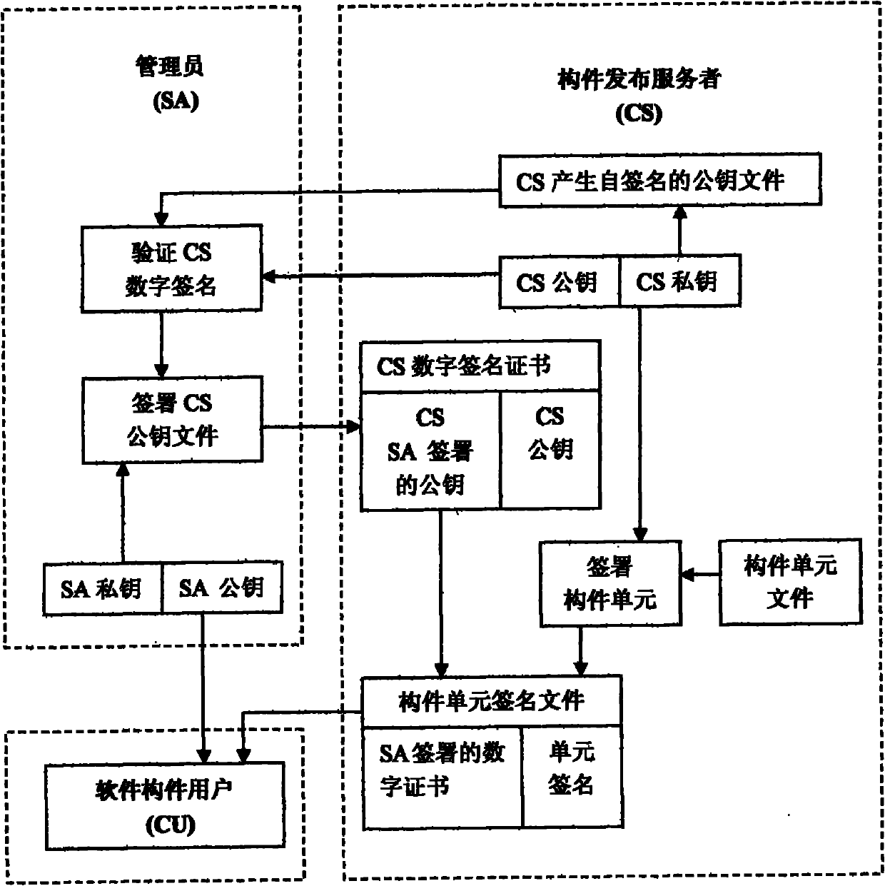 Method for issuing, using and protecting controllable component