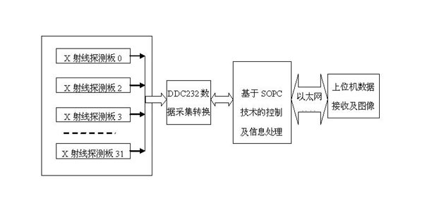 Safety inspection system with embedded Ethernet transmission based on SOPC