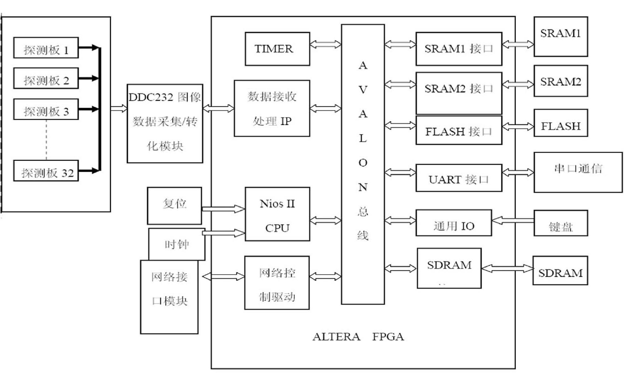 Safety inspection system with embedded Ethernet transmission based on SOPC