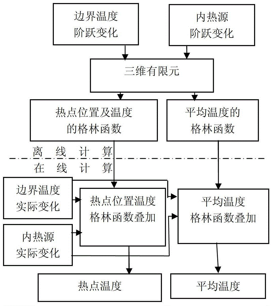 A method for real-time monitoring of motor temperature distribution