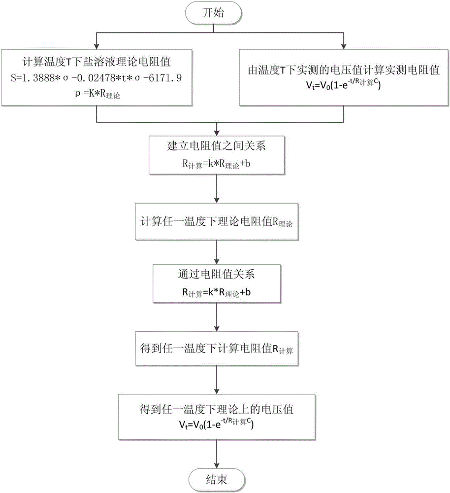 Salinity measurement method