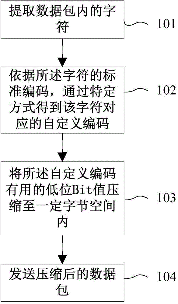 Methods and devices for text data compression and decompression