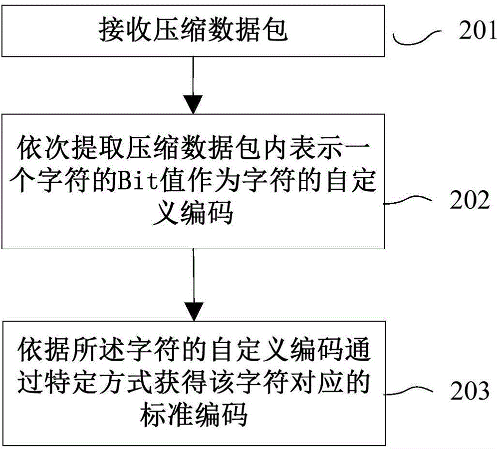 Methods and devices for text data compression and decompression