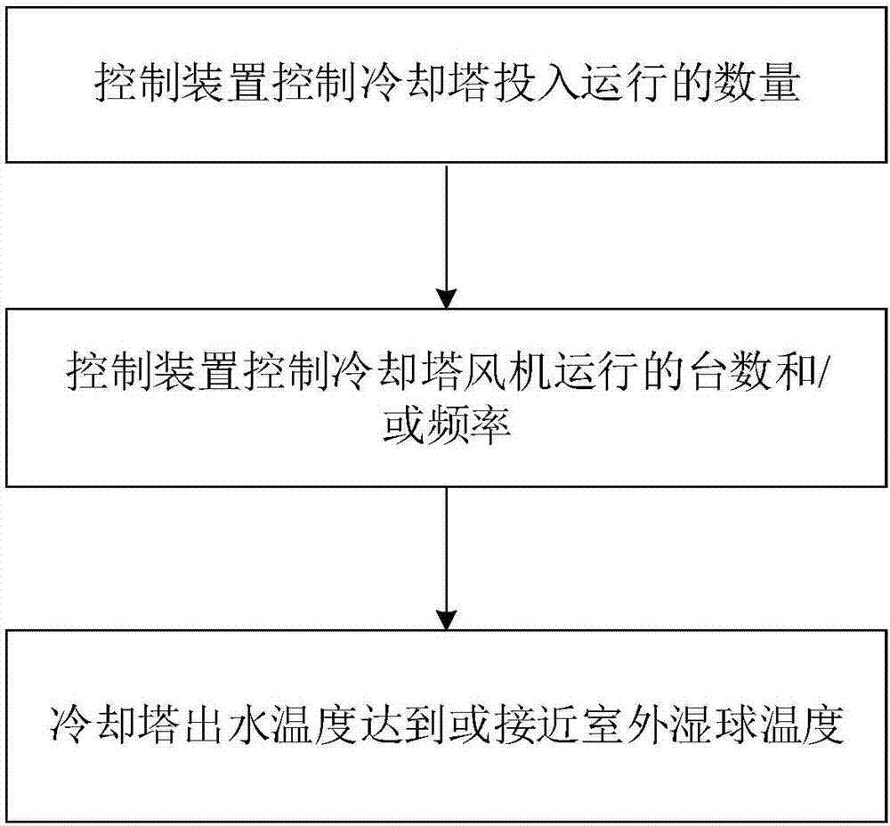 Control method of cooling tower water outlet temperature of central air-conditioning system