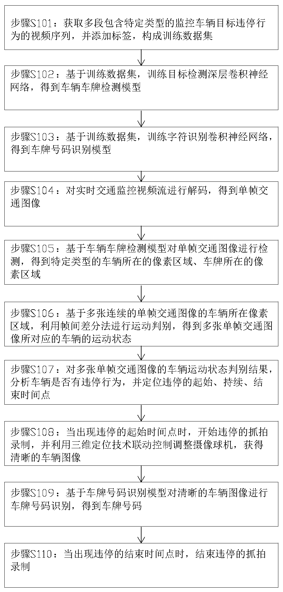 Method for automatically identifying and snapshotting illegal parking of vehicles in traffic video based on deep learning