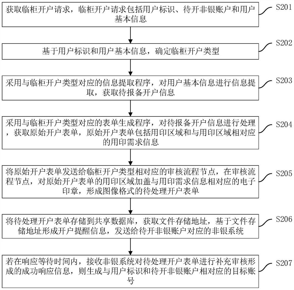 Non-bank account opening processing method and device, computer equipment and storage medium